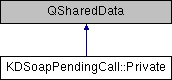 KD SOAP API Documentation: KDSoapPendingCall::Private Class Reference