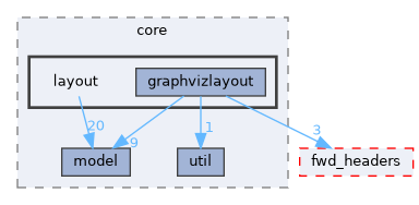 layout