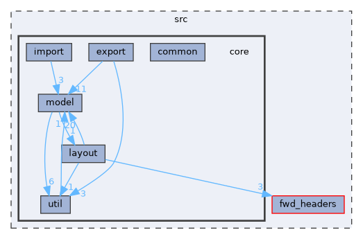core